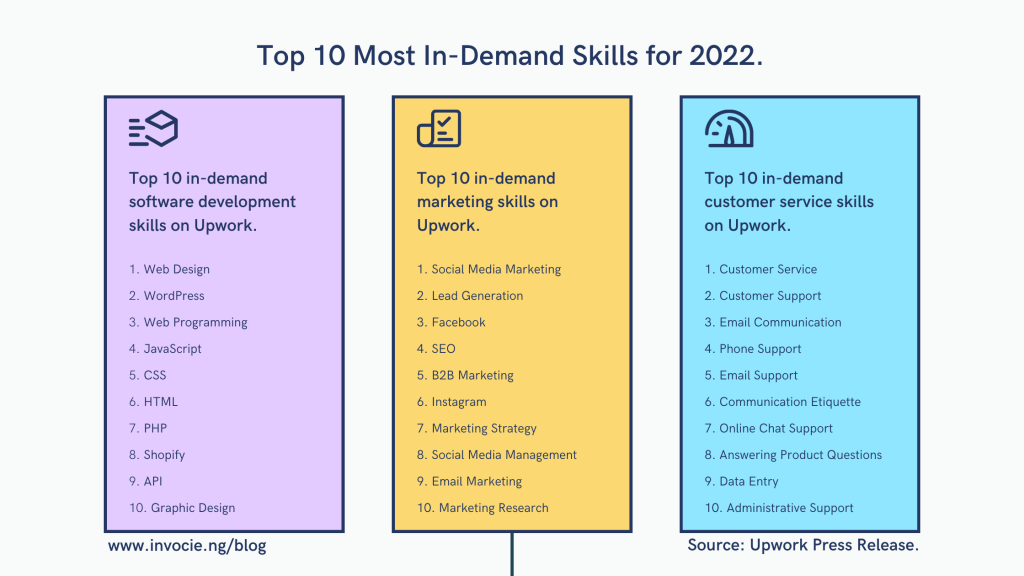 How to Create a Perfect Freelancer Profile on Upwork in 2022